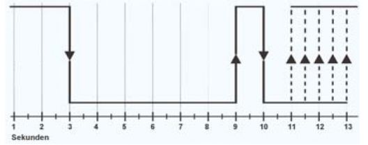 MiniControl - Taktkombinationen