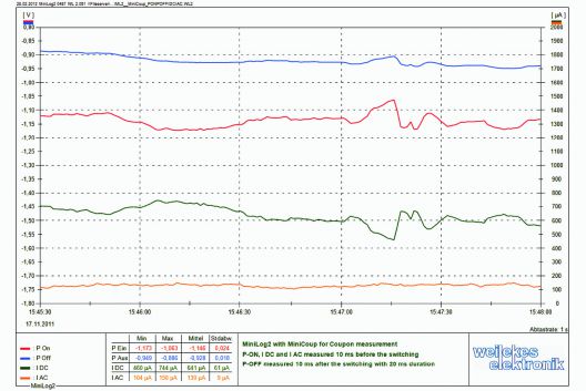 Druck: 24h Messproben Messung mit POn + POff + IDC + IAC