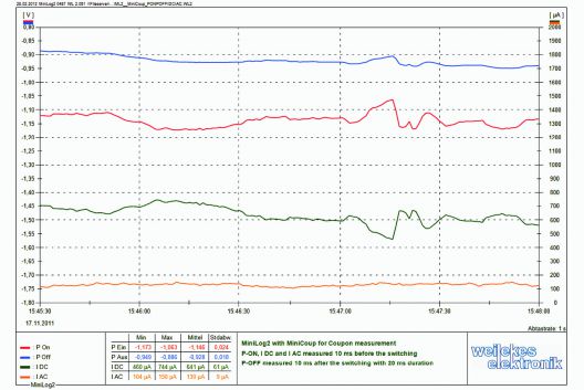 Print: 24h Coupon measurement with POn + POff + IDC + IAC